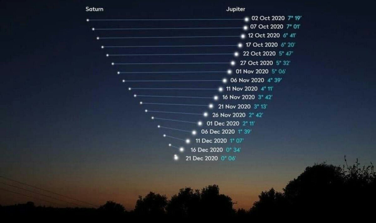 Вифлеемская звезда взойдет 21 декабря 2020 года впервые за 800 лет