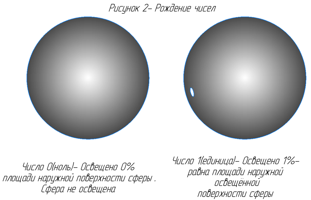 Числа : ноль и единица.