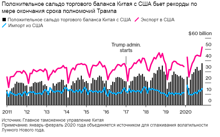 США проиграла торговую войну Китаю. Торговые войны.