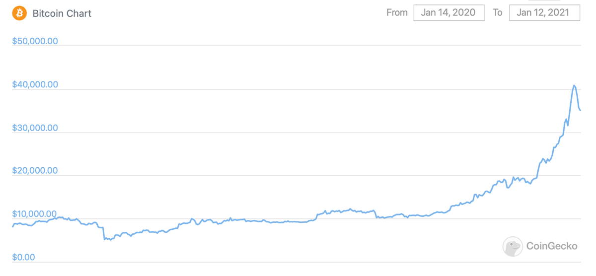 График курса Биткоина за год 