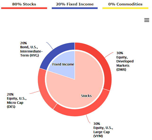 Aggressive Global Income Portfolio