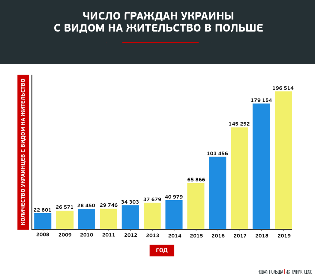 И это только украинцев. И только с видом на жительство. Рабочих которые приезжают по визам в разы больше.