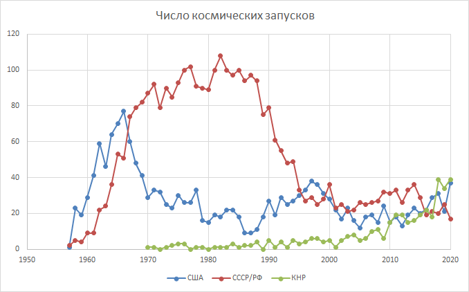 Число космических запусков 