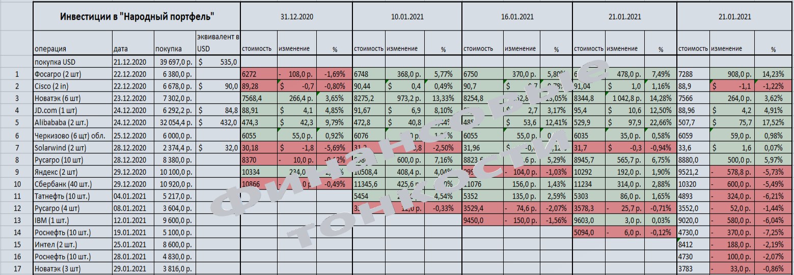 Подвожу итоги 5-й недели инвестиций. Рынки рекордно просели за 3 мес., но я в плюсе4