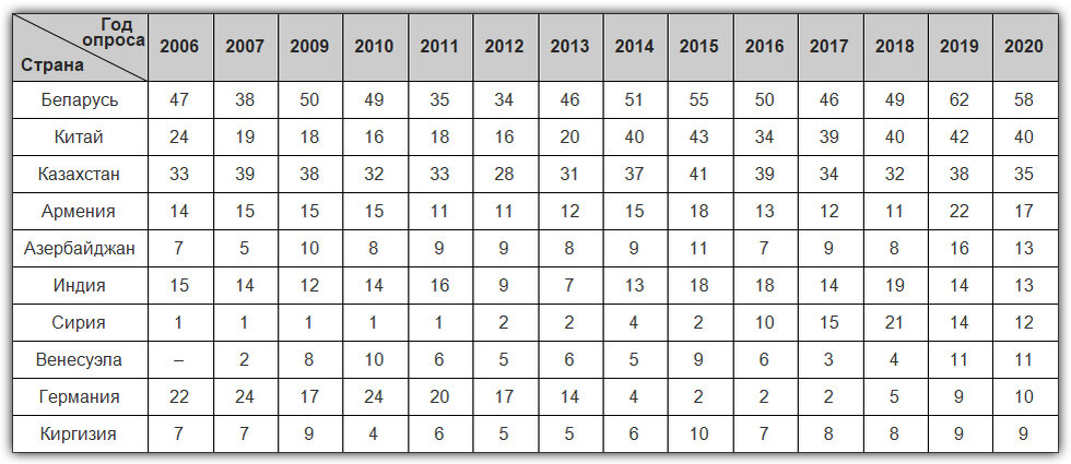 В процентах от общего числа респондентов с данными опросов в предыдущих годах