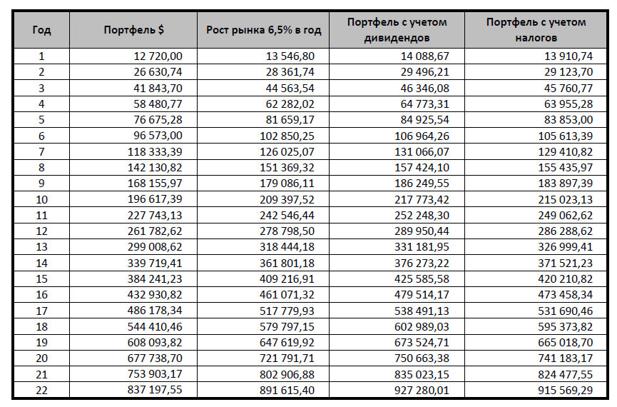 Рост портфеля по годам, при инвестициях в него 12720$ в год