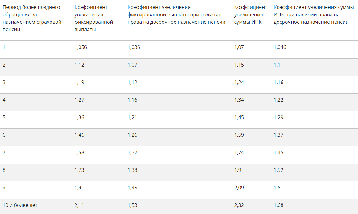 Повышающий коэффициент к страховой пенсии
