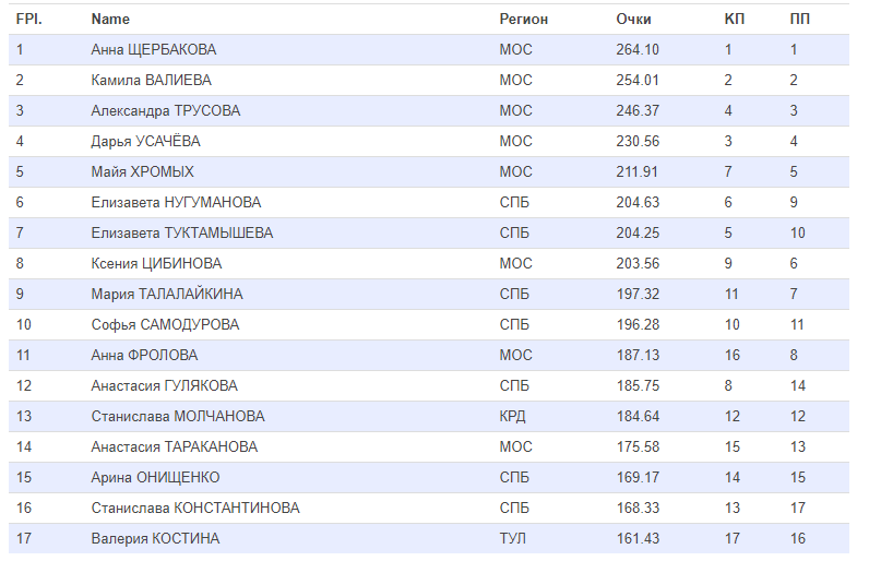 Результаты ЧР-2021