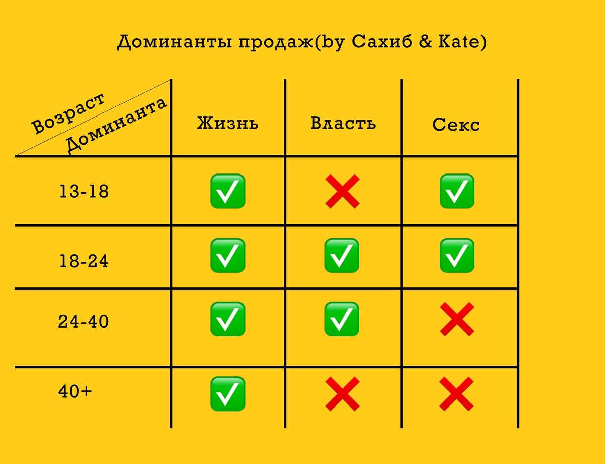 Эволюционные доминанты в продажах (Авторский метод анализа стратегии  прогревов) | Барахолка Запусков | Дзен