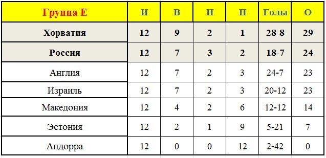 Итоговое положение сборной России в отборочном цикле к ЕВРО-2008. Фото автора