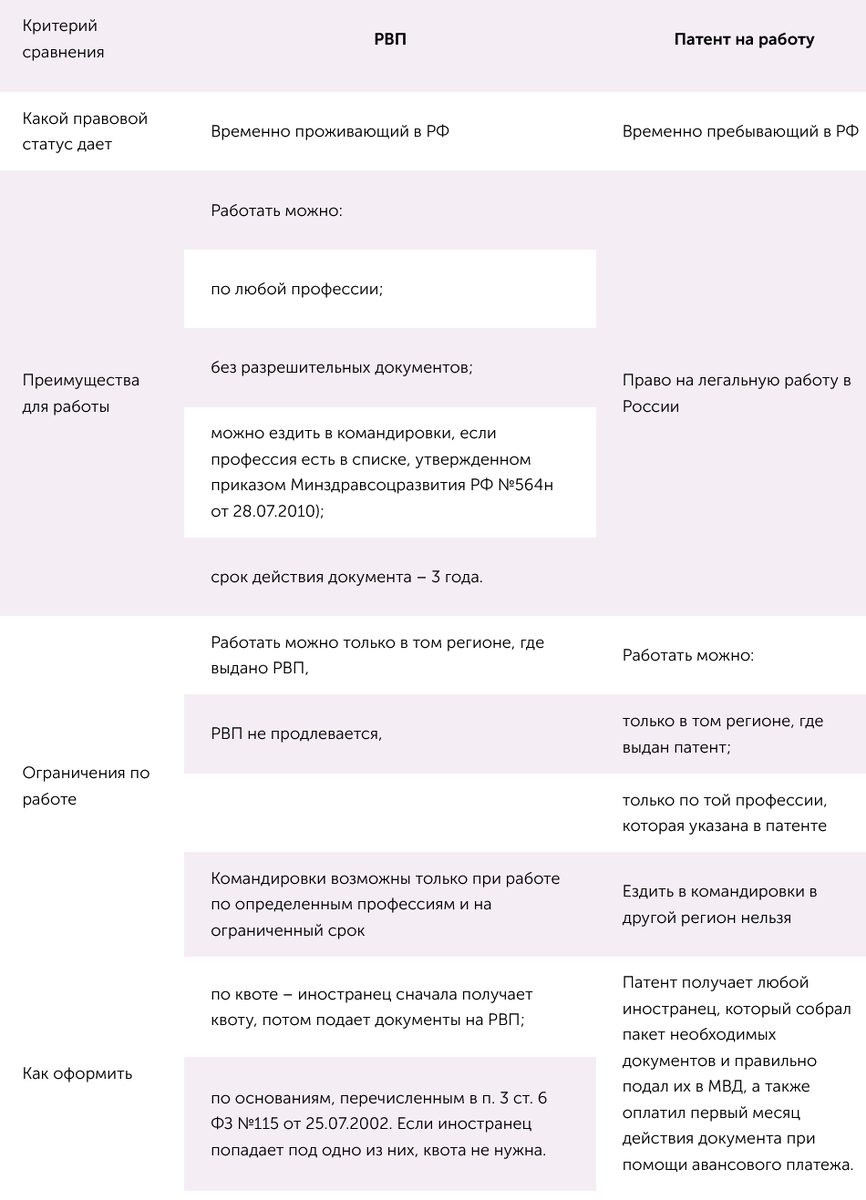 Выбираем документ: РВП или патент | Миграционный Эксперт | Дзен