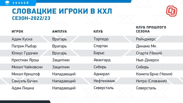     Словацкие игроки в КХЛ, сезон-2022/23.