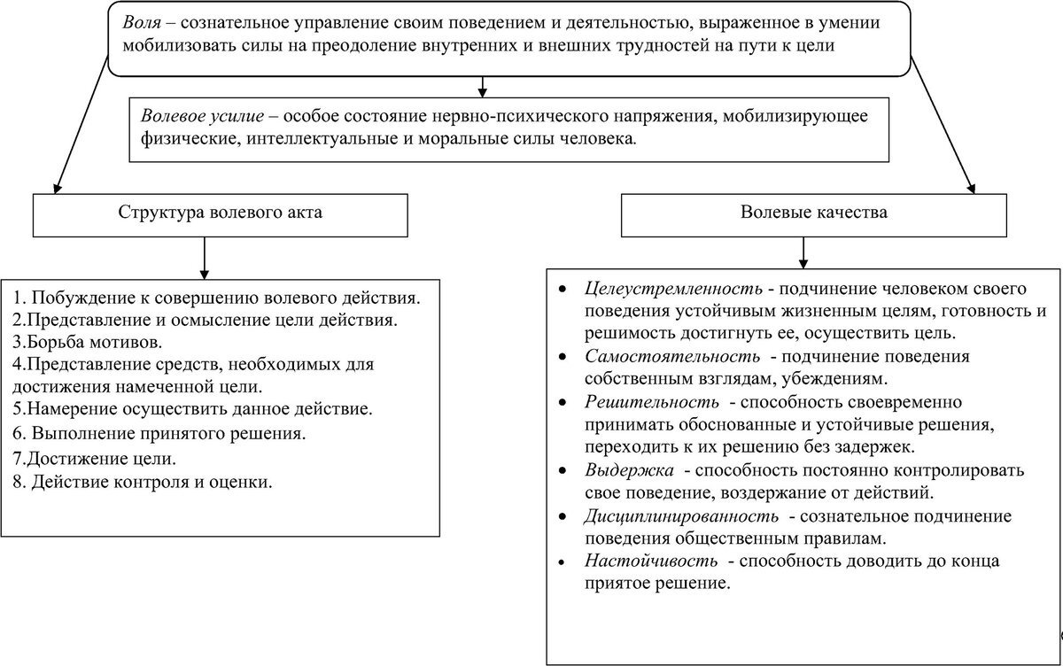 Таблица Воля волевое усилие