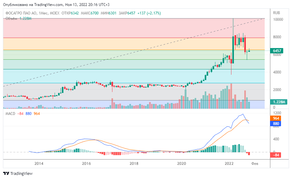 Уровни Фибоначчи и MACD на графике ФосАгро ао на 13.11.2022. Месячный таймфрейм
