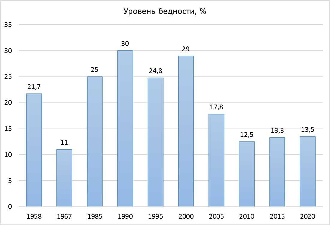 Уровень жизни граждан. Уровень бедности в России 2022 Росстат. Статистика по бедности в России 2022. Уровень бедности в России 2021 статистика. Показатели уровня жизни населения в России 2022.