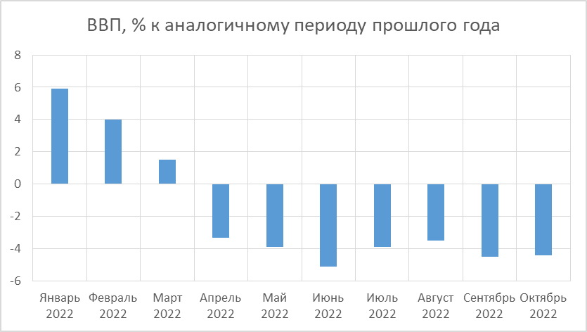 По данным Минэкономразвития