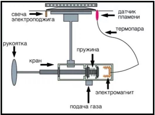 А ведь решение было очень простым! Что делать, когда конфорка неравномерно горит и плюётся? Исправил за 3 минуты