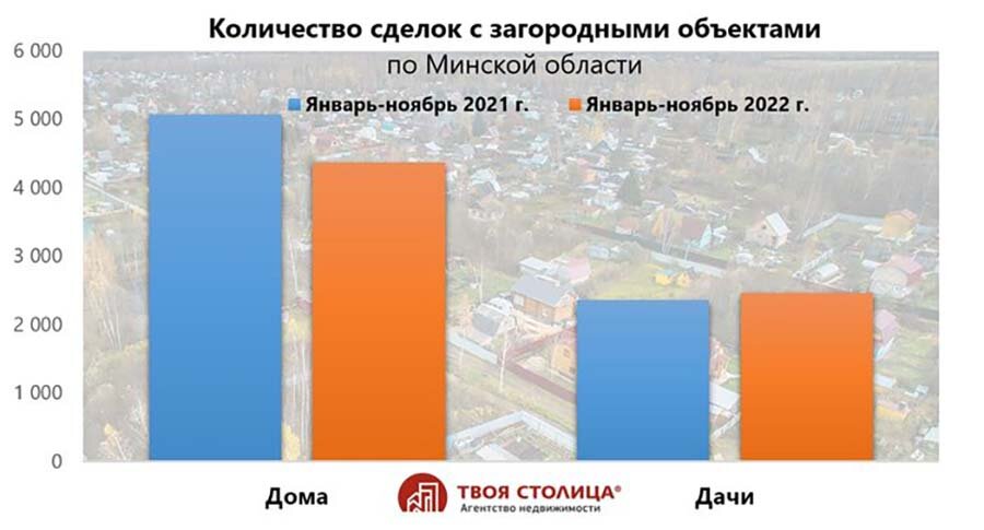 Недвижимость в Минске и Беларуси