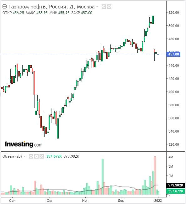 Изменение цены акций Газпромнефть в дневном разрезе на 03.01.23. Данные взяты из открытых источников для целей иллюстрации.