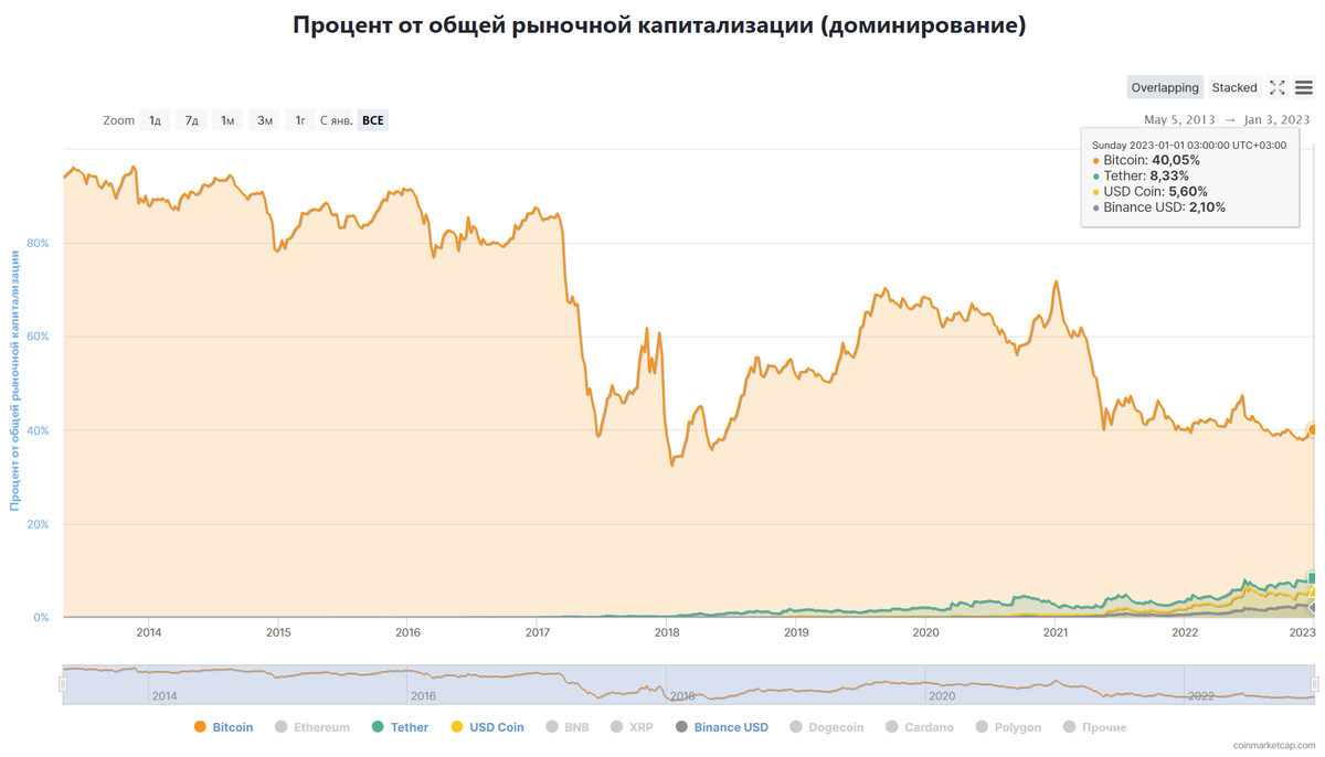 Спрос рынка 2023. Bitcoin 2023. Рыночная капитализация. Биткоин на 2023г проект. Сколько стоит биткоин в 2023.