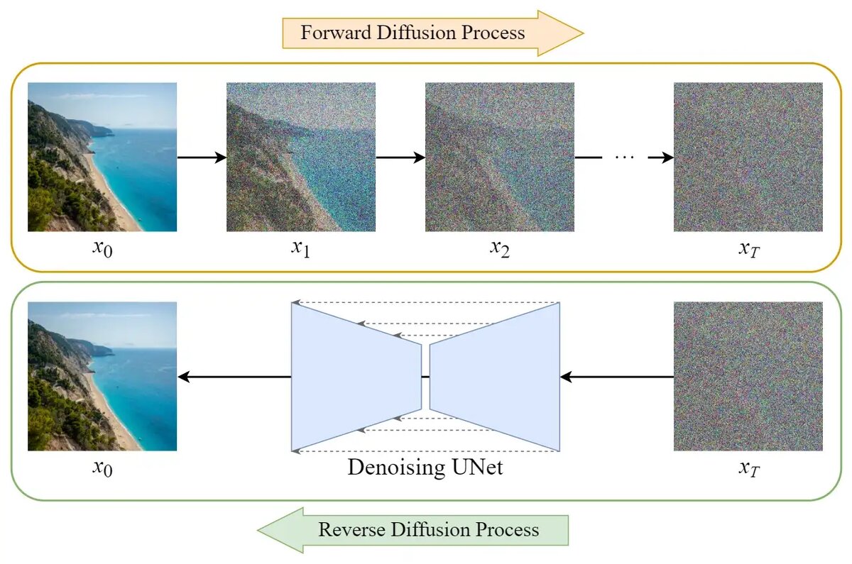 Diffusion модели