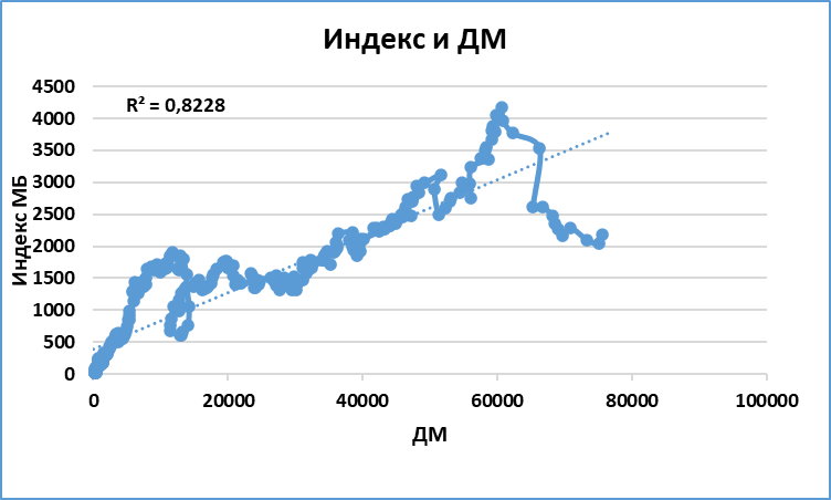 Цены на акции и денежная масса