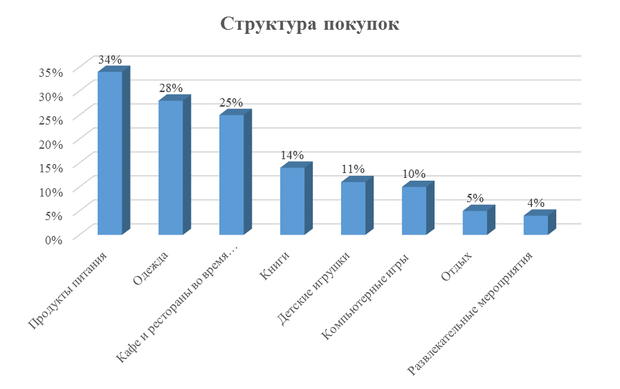 Структура незапланированных расходов из бюджета