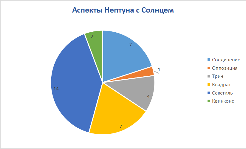 Секстиль Нептуна