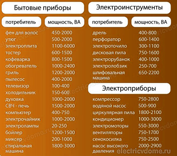мощность бытовых электроприборов