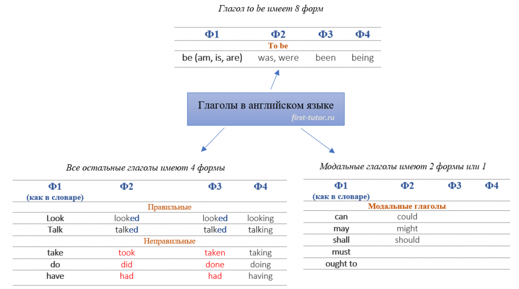 сказано – сделано — с русского на английский