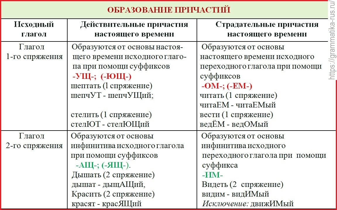 Табл. "Образование причастий"