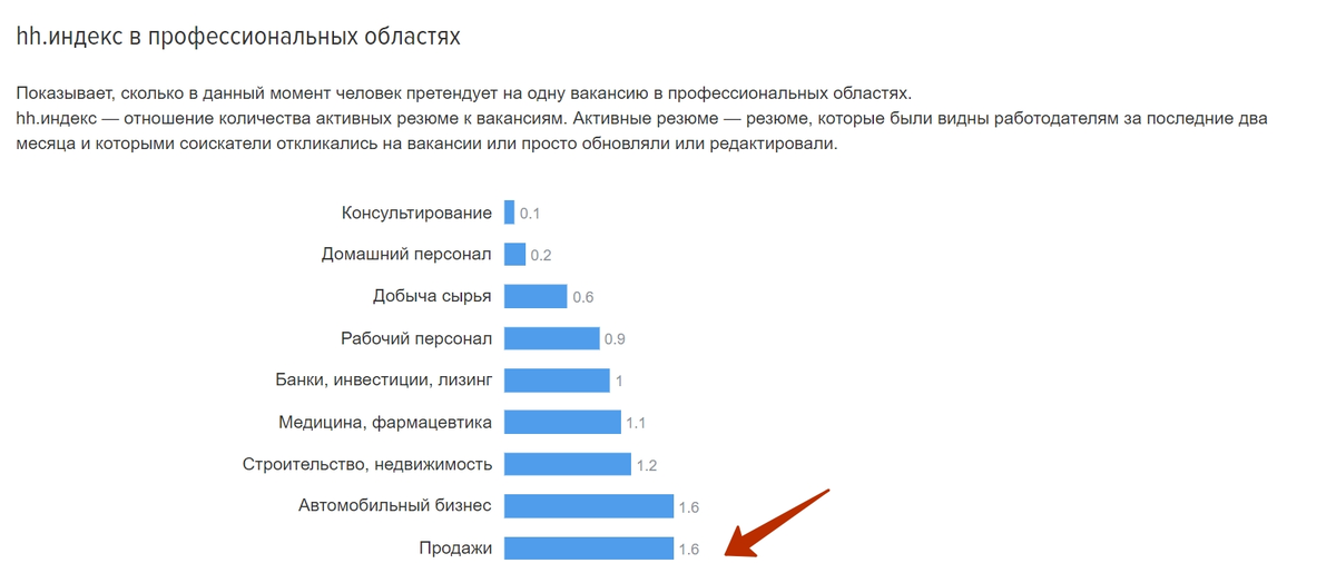 Соотношение количества резюме к вакансиям