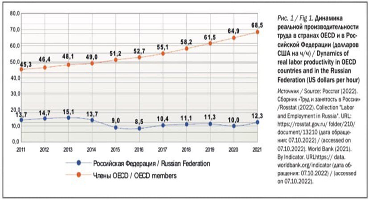 Производительность труда в РФ и странах ОЭСР (OECD)