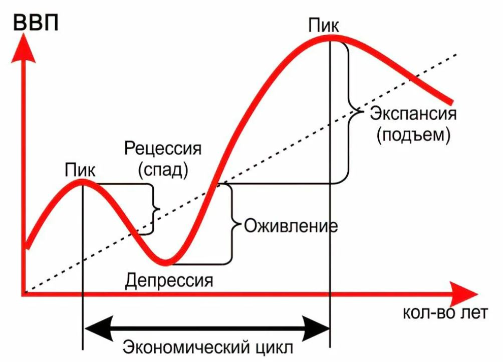 Экономического цикла и рыночного механизма. Фазы экономического цикла схема. Экономический цикл рисунок. График экономического цикла.