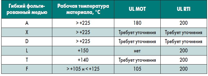 Таблица 2. Оценка рабочей температуры по IPC относительно методики UL
Примечание. Рабочая температура определяется температурой, где прочность на отрыв составляет 50% от изначального или выше значения по спецификации.