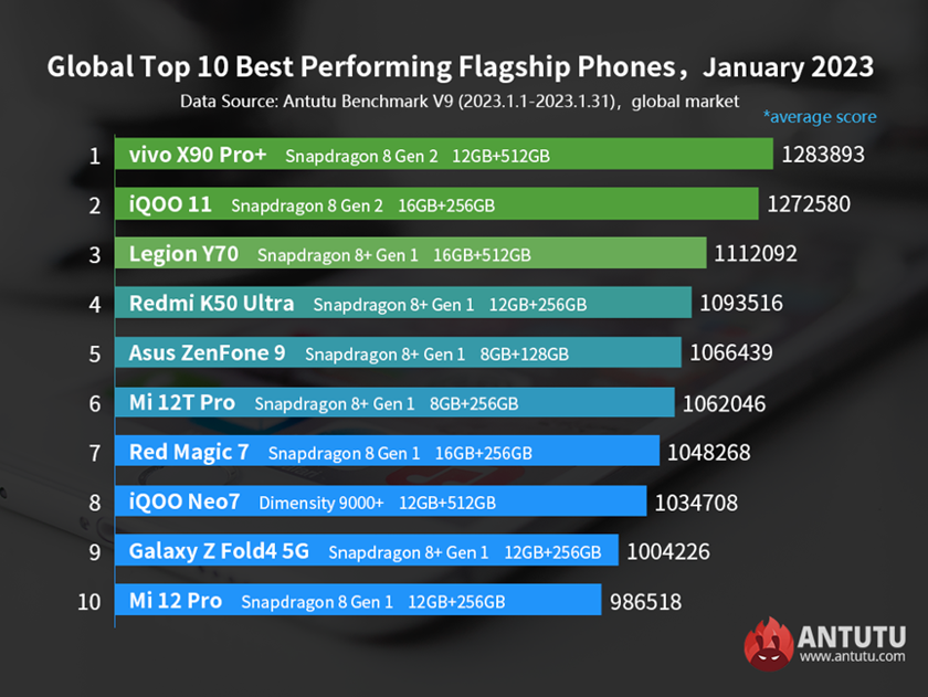    Мощнейшие Android-флагманы. Фото: antutu.com