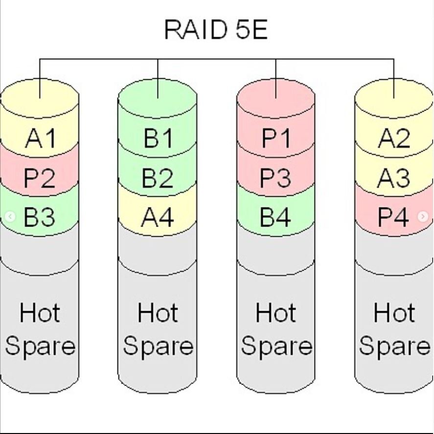 Raid 5. Raid 5e. Raid 5 схема. 5 Уровень рейд массива.