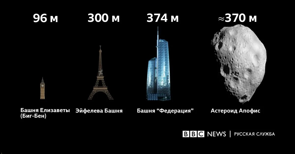 В честь какого города назван астероид. Апофис астероид размер. 99942 Апофис размер. Астероид Апофис известна точная. Диаметр астероида.