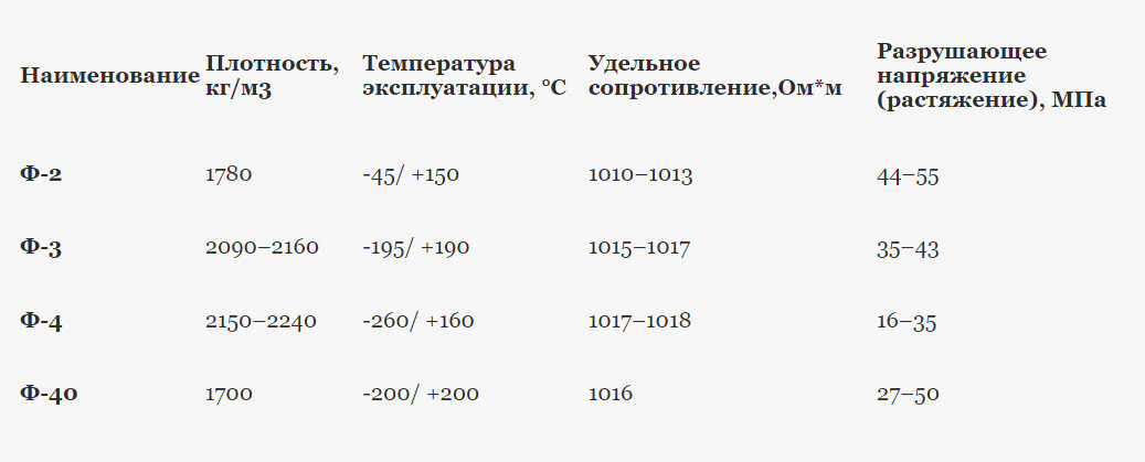 Таблица 1. Основные технические характеристики различных фторопластов 
