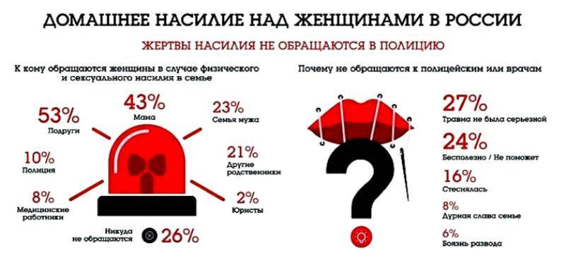 Домашнее насилие статистика. Домашнее насилие статистика. Насилие в семье статистика. Насилие в семье статистика. Домашнее насилие женщин статистика.
