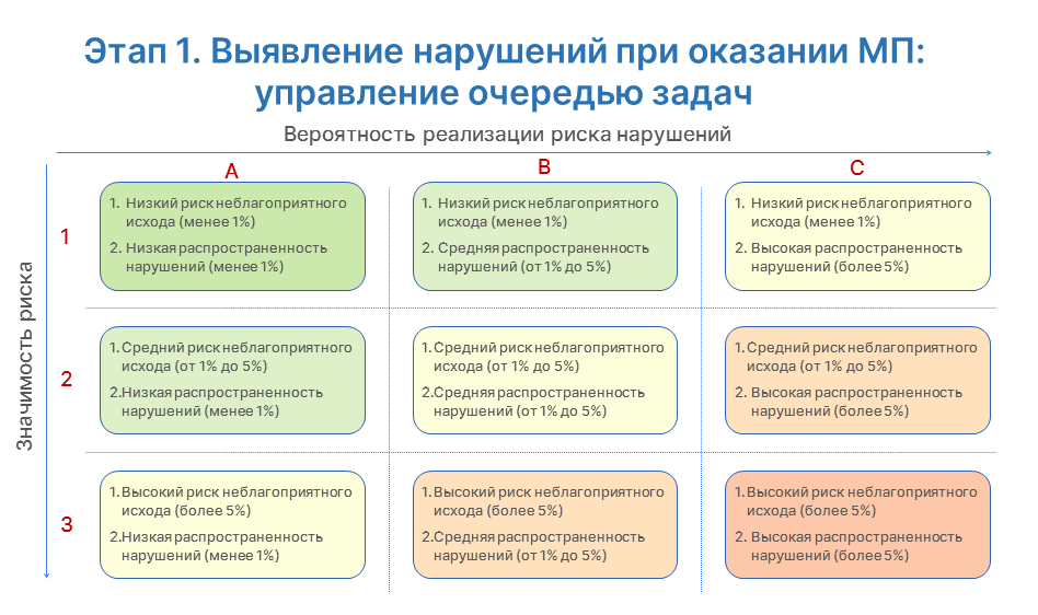 Внутренний контроль в поликлинике. Внутренний контроль качества в частной медицинской организации.