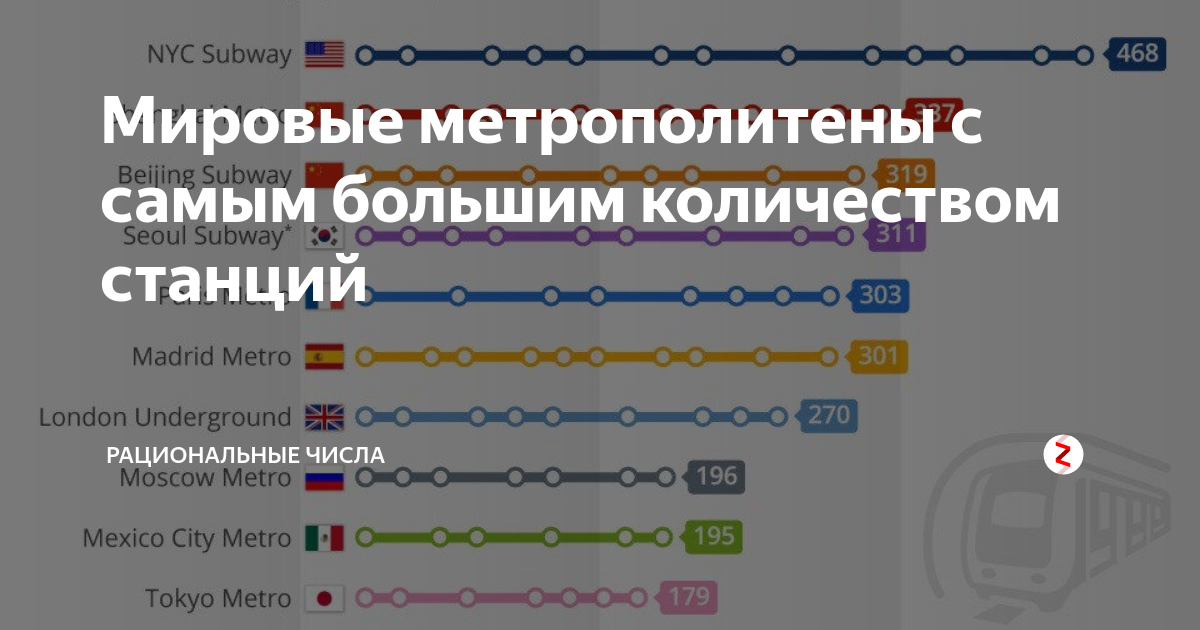 Самая длинная ветка метро в москве. Самые большие метрополитены. Крупнейшие метрополитены мира. Самое большое метро