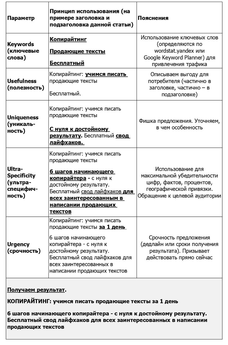 КОПИРАЙТИНГ: учимся писать продающие тексты за 1 день | ДОБРЫЕ ИСТОРИИ |  Рассказы Прилуцкой Людмилы | Дзен