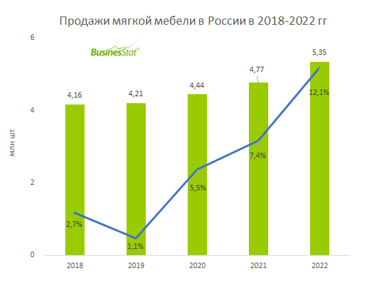 Максимальный  прирост продаж мягкой мебели за последние пять лет был отмечен в 2022 г  – сразу на 12,1%. Во многом это объяснялось увеличением ввода жилых  помещений, ставшего возможным благодаря действию программ льготного  ипотечного кредитования. Согласно данным Росстата, за январь-декабрь  2022 г было введено 102,7 млн кв м площади жилых домов, что оказалось на  11% выше показателя предыдущего года. Этот рекордный объем ввода  стимулировал существенный рост продаж на рынках отделочных материалов и  мебели. Строительный сектор традиционно является локомотивом развития  многих отраслей промышленности России.