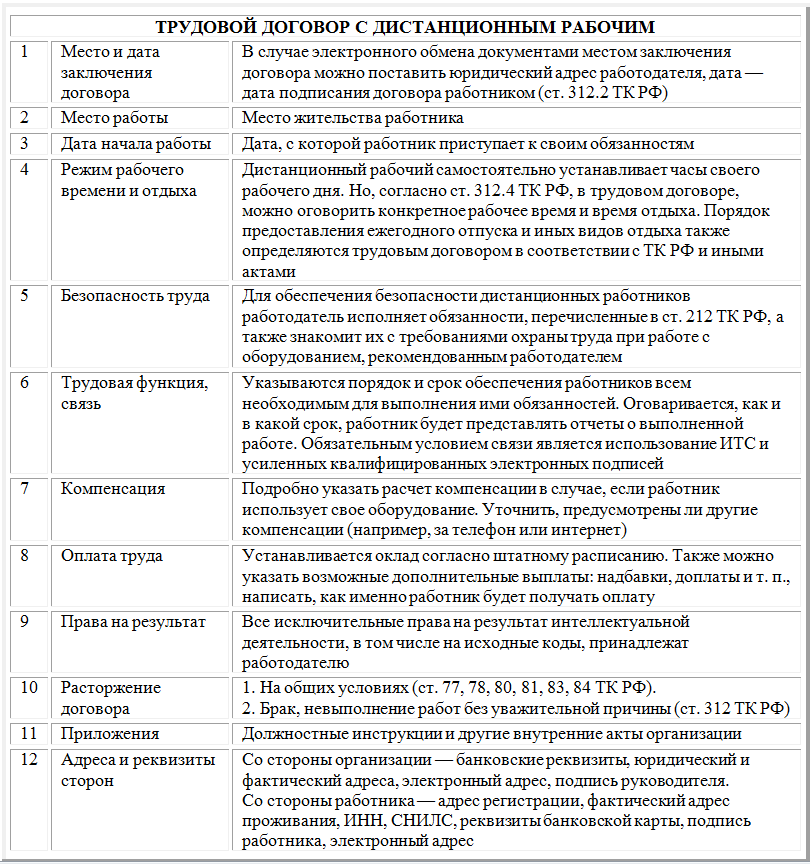 Соглашение об удаленной работе образец