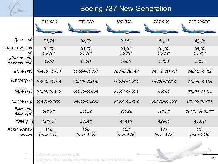 Самолетом сколько часов можно. Топливный бак Боинг 737. Ёмкость топливного бака Боинг 737. Бак самолета объем Боинг 737. Летно технические характеристики Боинг 737.