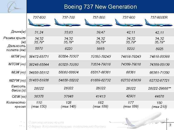 Скорость самолета пассажирского боинга 737. Топливный бак Боинг 737. Бак самолета Боинг 737 объем. Боинг 737 летно технические характеристики. Расход топлива на самолете Боинг 737.