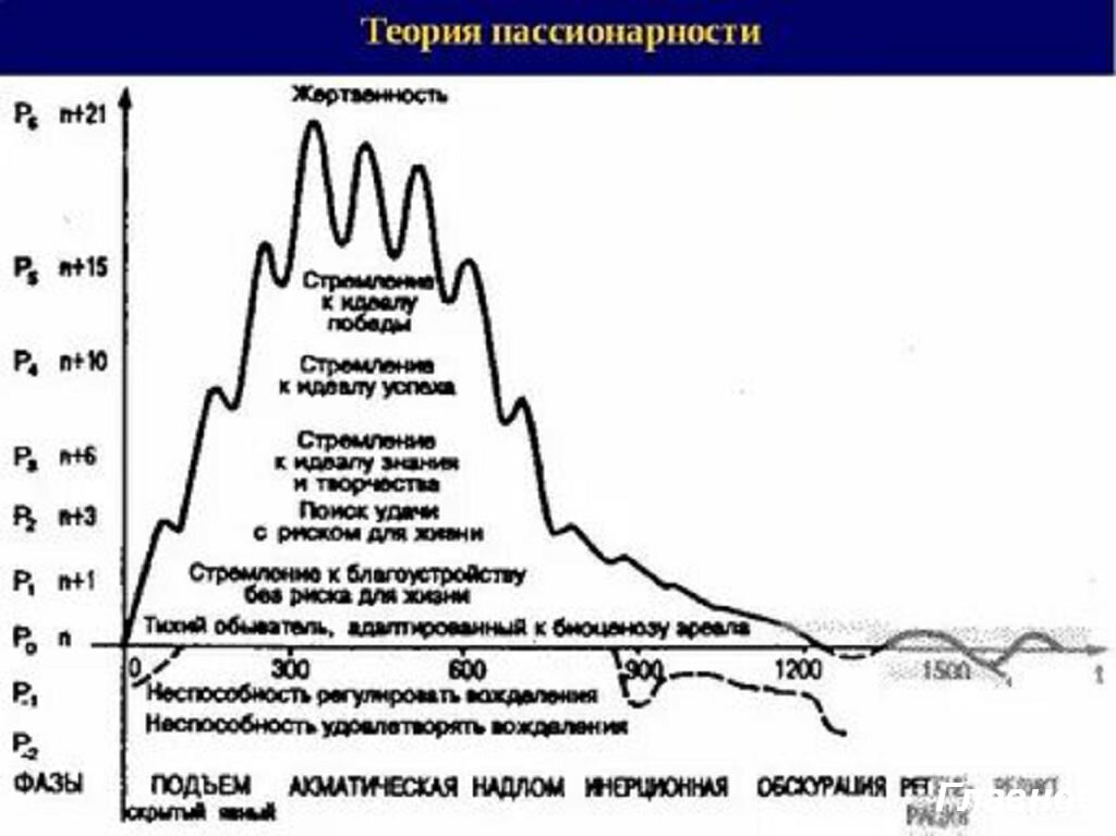 Теория гумилева кратко и понятно. Пассионарная теория этногенеза Льва Гумилева. Таблица пассионарности Гумилева.