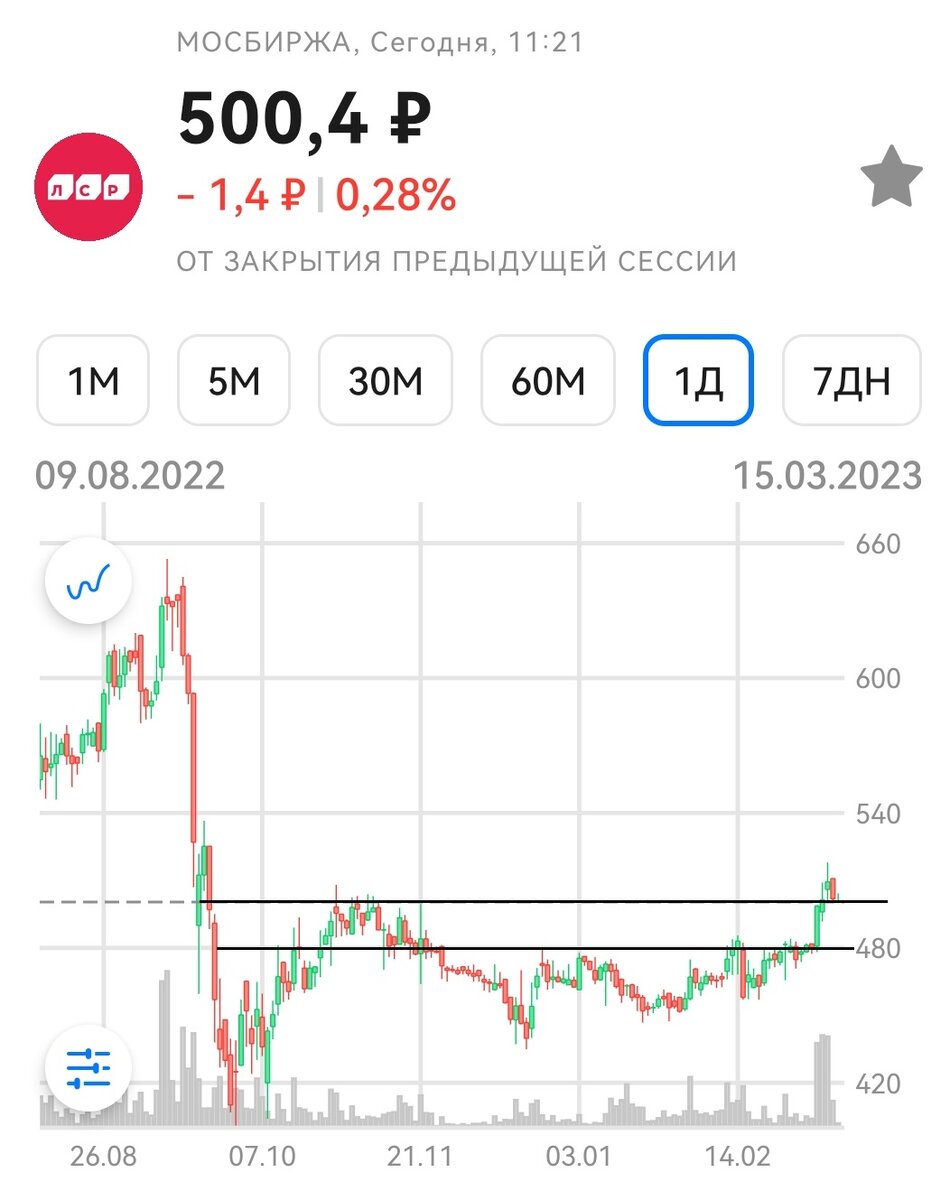 Обзор на 17, российского рынка. 2023г, . Фосагро, Юнипро, VK, ЛСР, Инград, сегодня в обзоре: распадская.