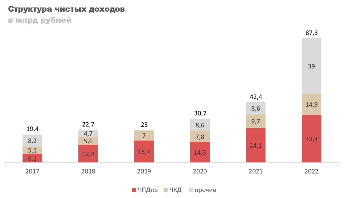 Выплата дивидендов в 2024 году ндфл. Чистая прибыль и дивиденды. Отчет 2022. Отчет 2022 год. Роснефть дивиденды 2022.